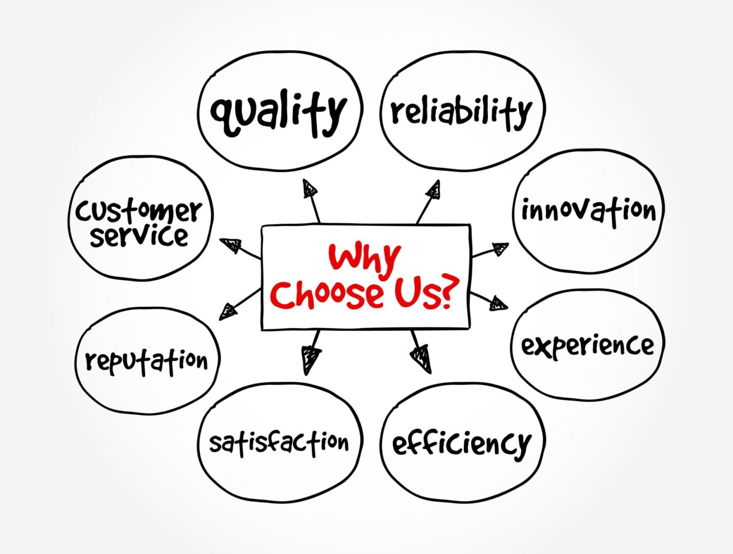 illustration with WHY CHOOSE US at the center and arrows pointing to circles with reasons surround it